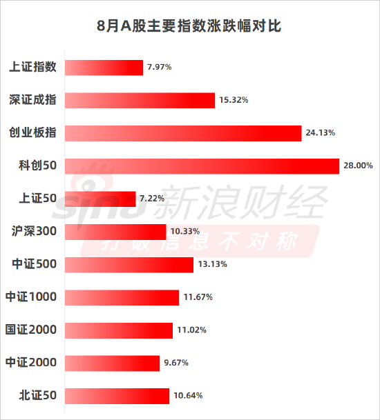 免费配资炒股 A股8月收官：重要指数全部收红 科创50大涨28％ 上证涨近8％突破3800点
